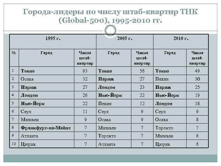 Опишите по плану одну из транснациональных компаний по выбору 1