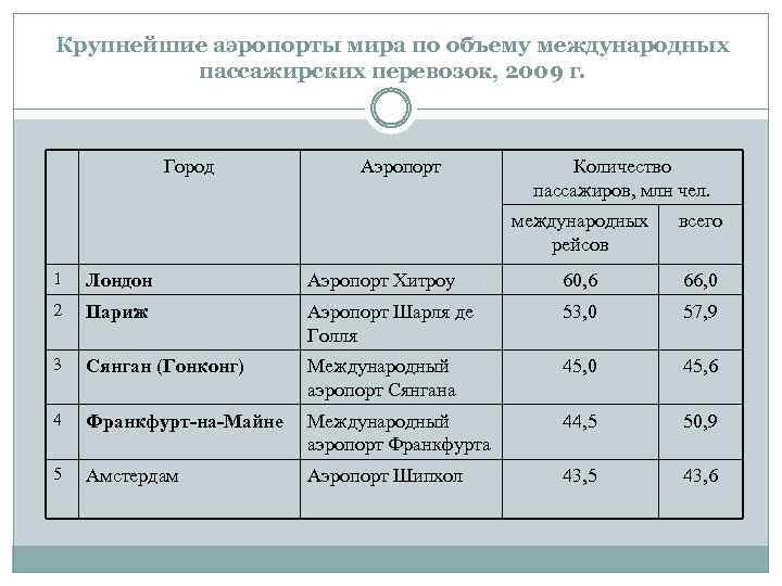 Крупнейшие аэропорты мира по объему международных пассажирских перевозок, 2009 г. Город Аэропорт Количество пассажиров,