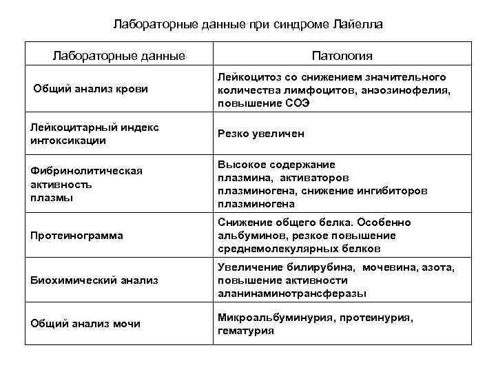Лабораторные данные при синдроме Лайелла Лабораторные данные Патология Общий анализ крови Лейкоцитоз со снижением