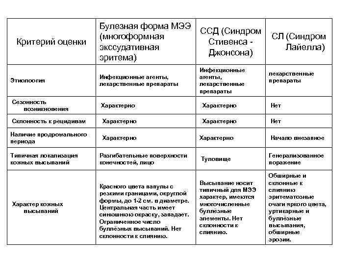 Булезная форма МЭЭ (многоформная экссудативная эритема) ССД (Синдром Стивенса Джонсона) Этиолоогия Инфекционные агенты, лекарственные
