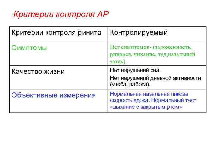 Критерии контроля АР Критерии контроля ринита Контролируемый Симптомы Нет симптомов- (заложенность, ринорея, чихание, зуд,