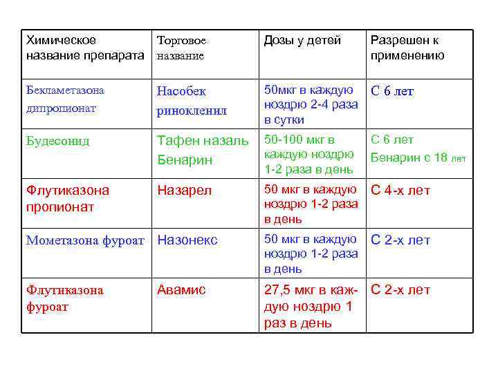 Химическое название препарата Торговое название Дозы у детей Бекламетазона дипропионат Насобек ринокленил 50 мкг