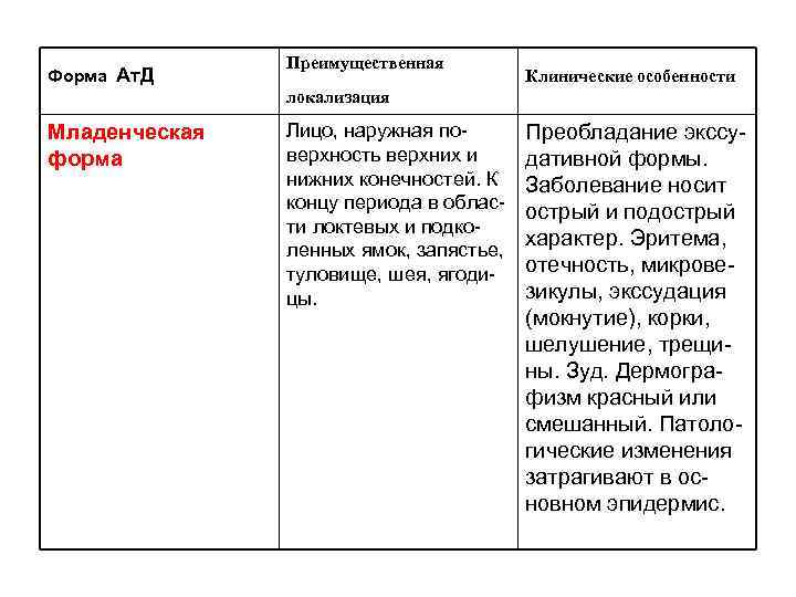  Форма Ат. Д Младенческая форма Преимущественная локализация Лицо, наружная по- верхность верхних и