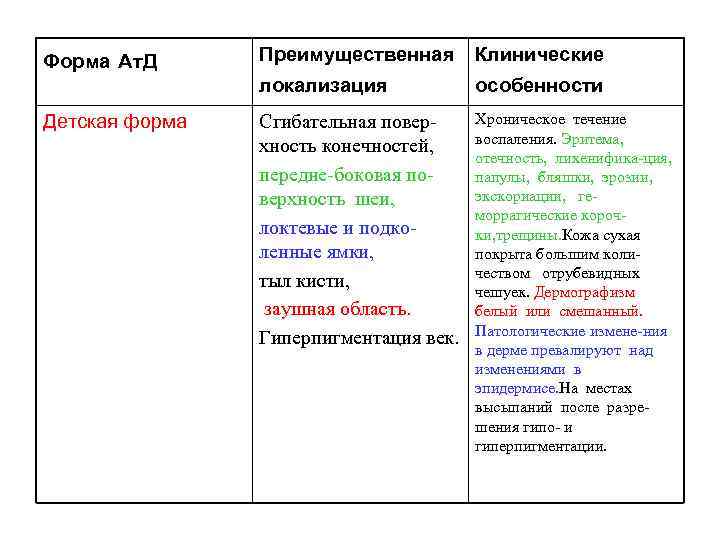 Форма Ат. Д Преимущественная Клинические локализация особенности Детская форма Сгибательная поверхность конечностей, передне-боковая поверхность