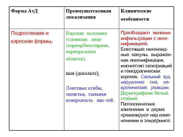 Форма Ат. Д Подростковая и взрослая формы. Преимущественная локализация Клинические Верхняя половина туловища: лицо