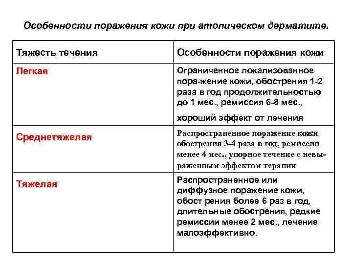 Особенности поражения кожи при атопическом дерматите. Тяжесть течения Особенности поражения кожи Легкая Ограниченное локализованное