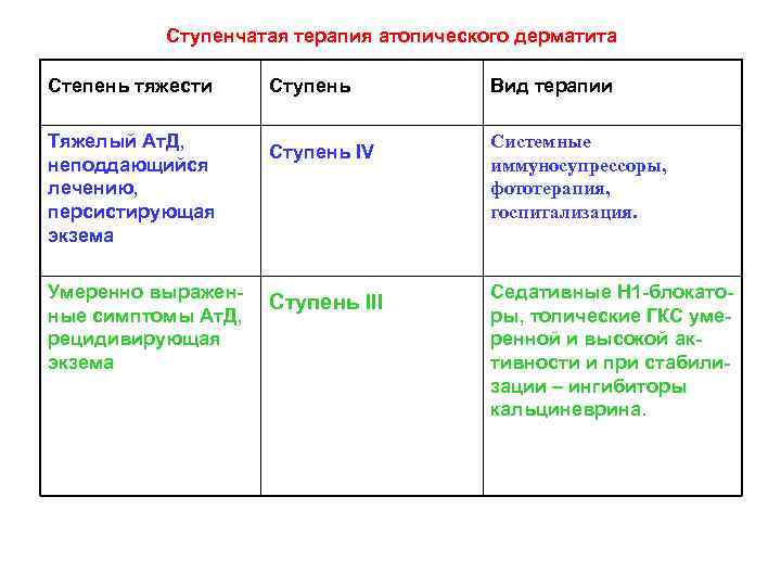 Ступенчатая терапия атопического дерматита Степень тяжести Ступень Вид терапии Тяжелый Ат. Д, неподдающийся лечению,