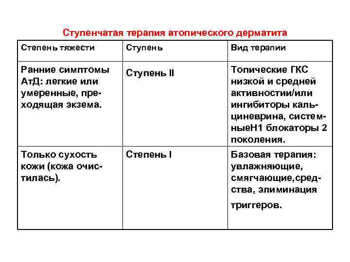 Ступенчатая терапия атопического дерматита Степень тяжести Ступень Вид терапии Ранние симптомы Ат. Д: легкие