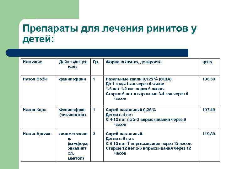 Препараты для лечения ринитов у детей: Название Действующее в-во Гр. Форма выпуска, дозировка цена