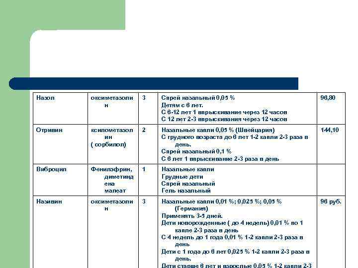 Назол оксиметазоли н 3 Спрей назальный 0, 05 % Детям с 6 лет. С