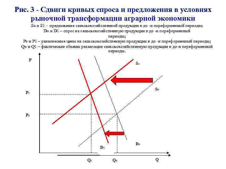 Рис. 3 - Сдвиги кривых спроса и предложения в условиях рыночной трансформации аграрной экономики