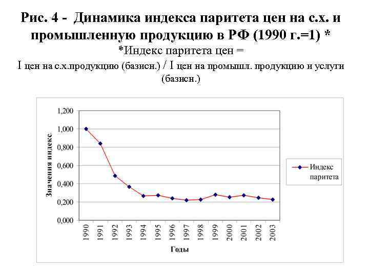 Рис. 4 - Динамика индекса паритета цен на с. х. и промышленную продукцию в