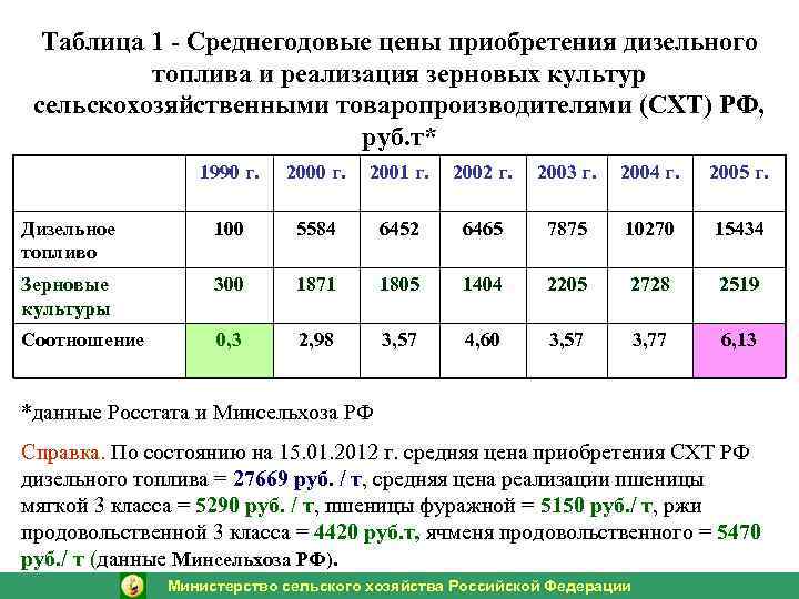 Таблица 1 - Среднегодовые цены приобретения дизельного топлива и реализация зерновых культур сельскохозяйственными товаропроизводителями