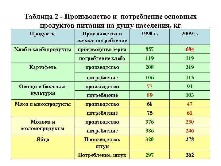 Потребление продукции