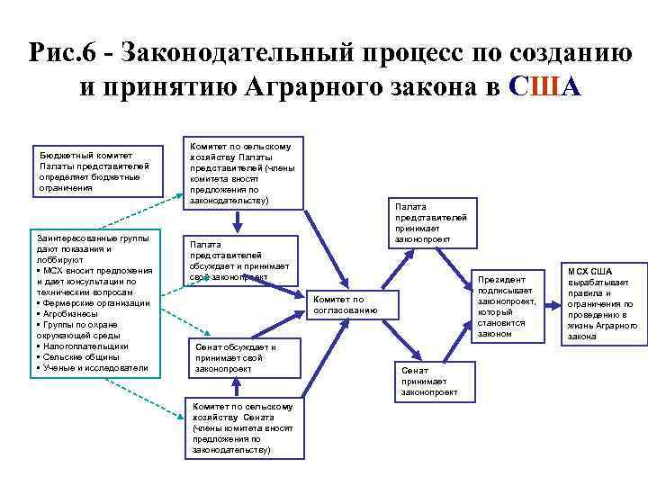 Законодательный процесс в великобритании схема