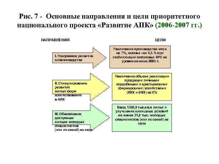 Национальный проект развитие аграрно промышленного комплекса