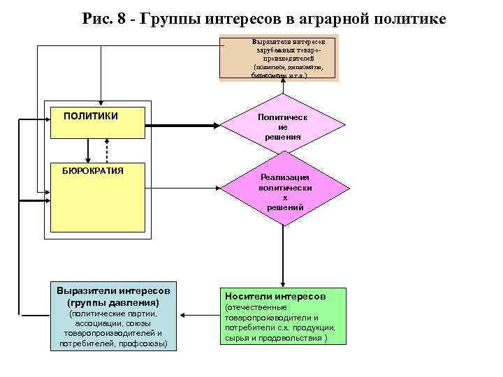 Рис. 8 - Группы интересов в аграрной политике Выразители интересов зарубежных товаропроизводителей (политики, дипломаты,
