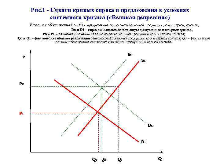 Сдвиг кривой спроса