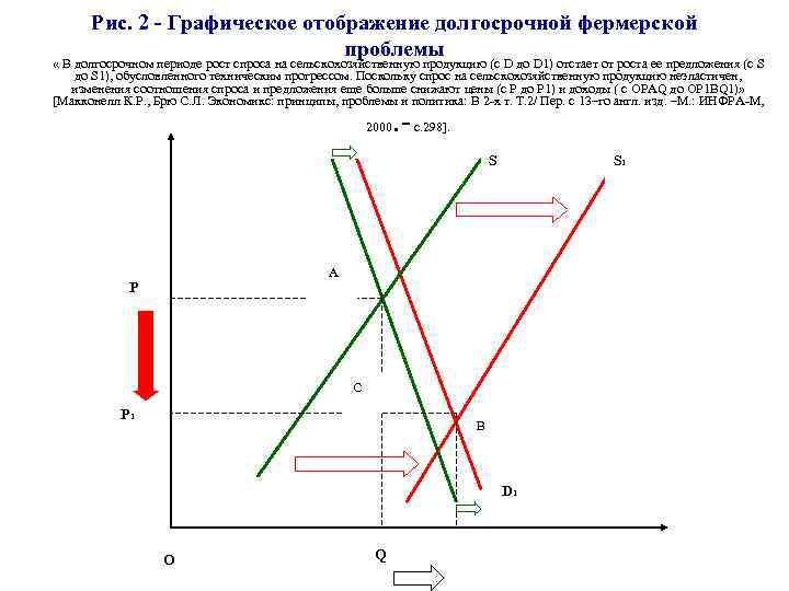 Рис. 2 - Графическое отображение долгосрочной фермерской проблемы « В долгосрочном периоде рост спроса