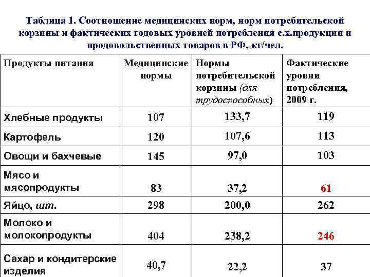 Таблица 1. Соотношение медицинских норм, норм потребительской корзины и фактических годовых уровней потребления с.