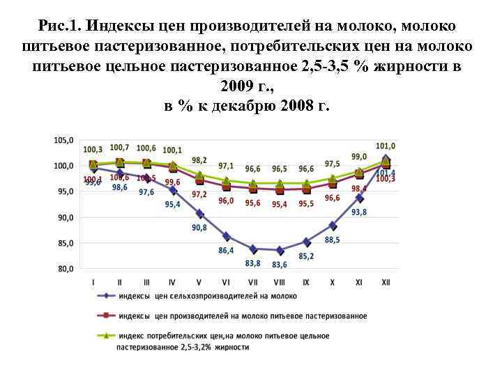 Рис. 1. Индексы цен производителей на молоко, молоко питьевое пастеризованное, потребительских цен на молоко