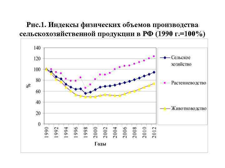 Увеличение объема производства сельскохозяйственной продукции. Индекс физического объема производства. Индекс физического объема сельскохозяйственной продукции. Индекс физического объема выпуска товаров и услуг. Аграрный индекс физ объема в статистике.