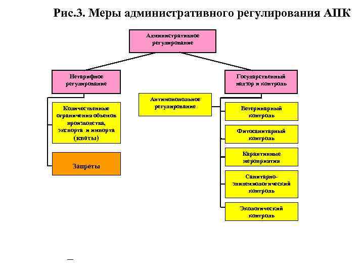 Система органов государственного управления в сфере экономики схема