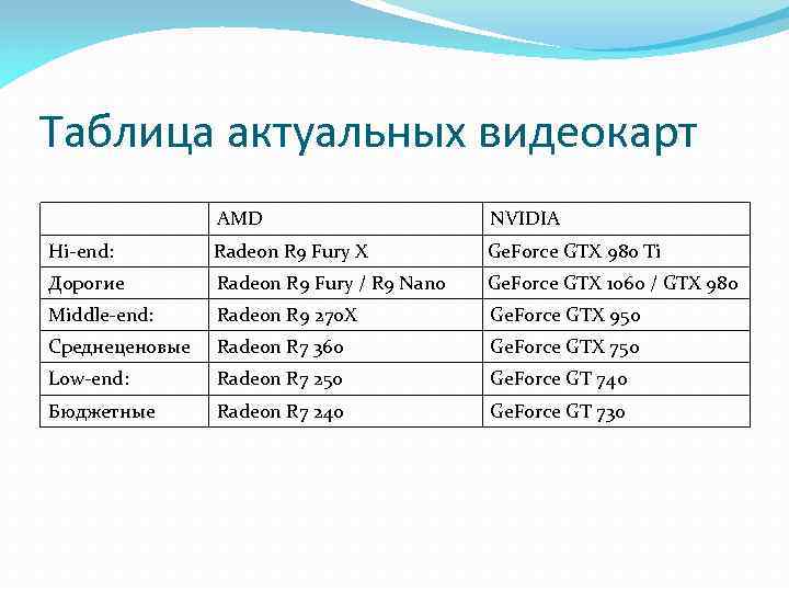 Таблица актуальных видеокарт AMD Hi-end: Radeon R 9 Fury X NVIDIA Ge. Force GTX