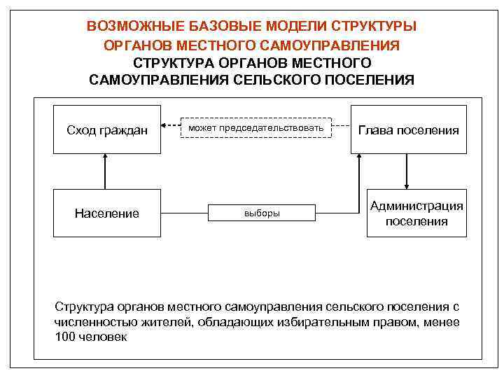 Схема местного управления