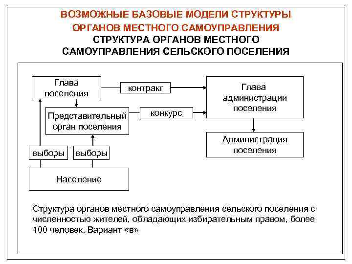 Органы местного самоуправления схема