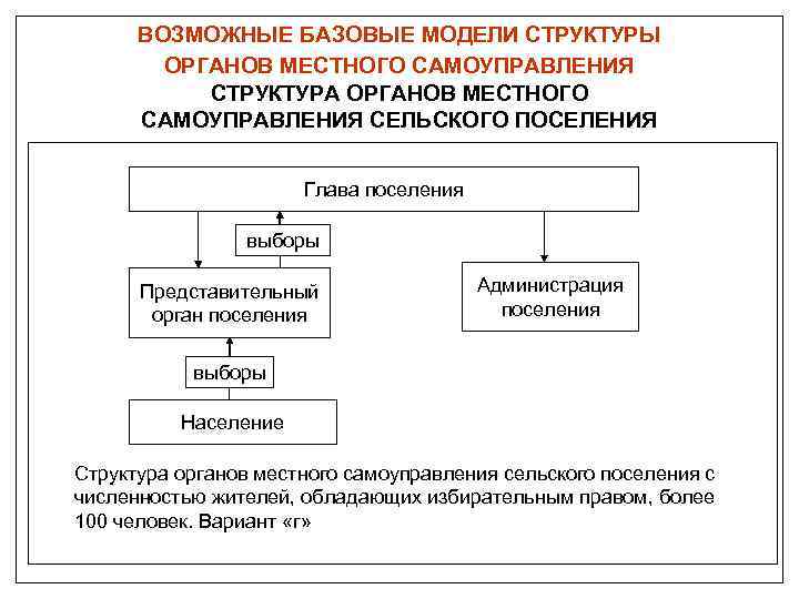 Органы местного самоуправления сложный план