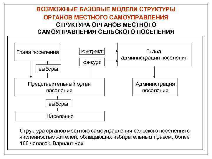 Подготовьте с группой одноклассников проект на тему местное самоуправление