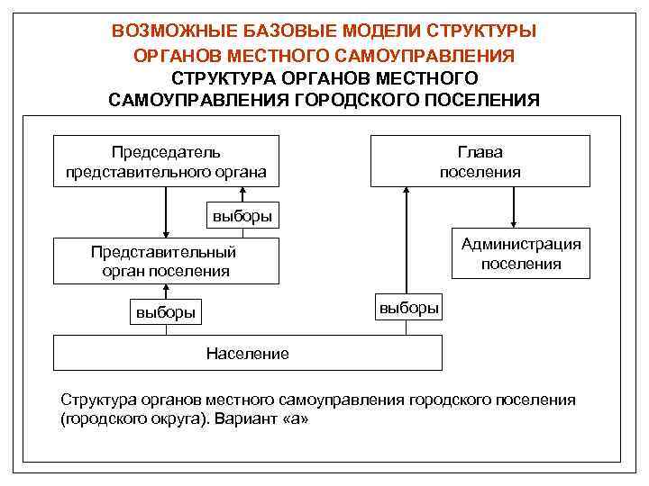 Схема органы городского самоуправления