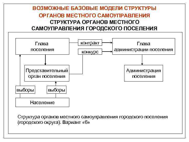 Схема взаимодействия органов власти