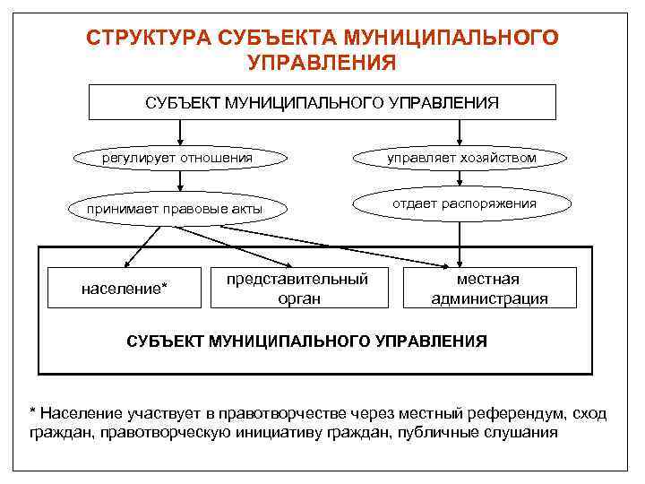 Схема объект субъект