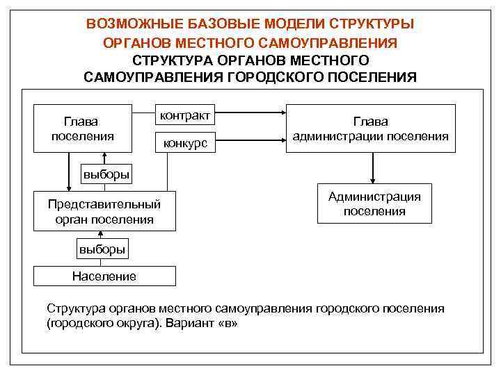 Органы местного самоуправления городского округа город воронеж схема