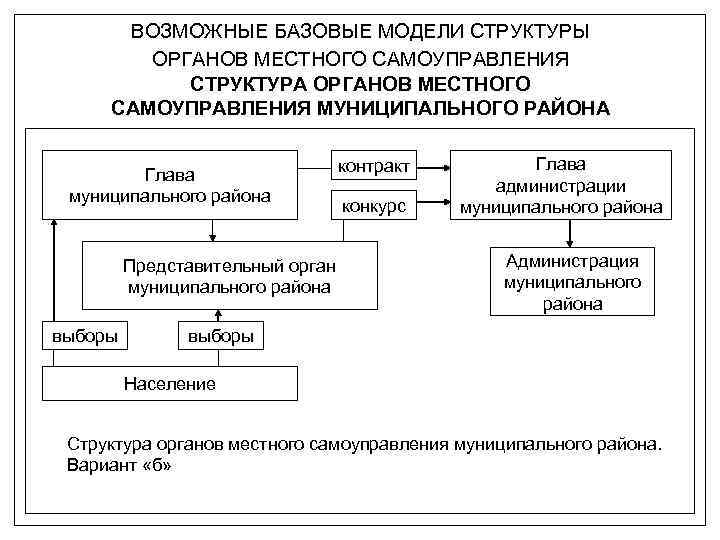 Структура муниципального образования схема