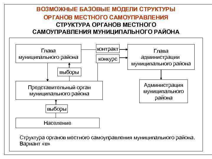 Схема местного самоуправления челябинской области схема