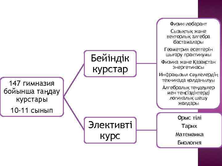 Бейіндік курстар 147 гимназия бойынша таңдау курстары 10 -11 сынып Элективті курс Физик-лобарант Сызықтық