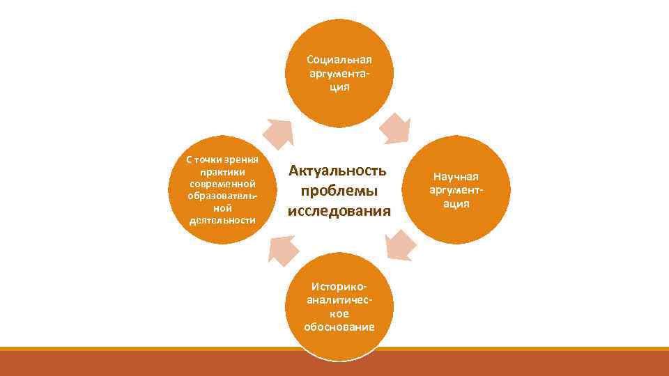 Социальная аргументация С точки зрения практики современной образовательной деятельности Актуальность проблемы исследования Историкоаналитическое обоснование