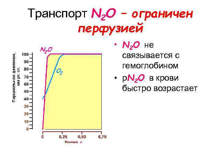 Транспорт N 2 O – ограничен перфузией • N 2 O не связывается с