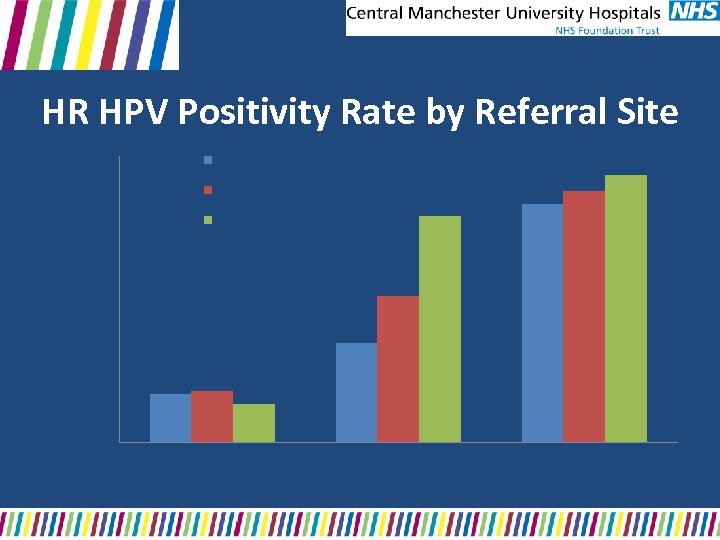 Percentage HC 2 positive for HR HPV Types HR HPV Positivity Rate by Referral