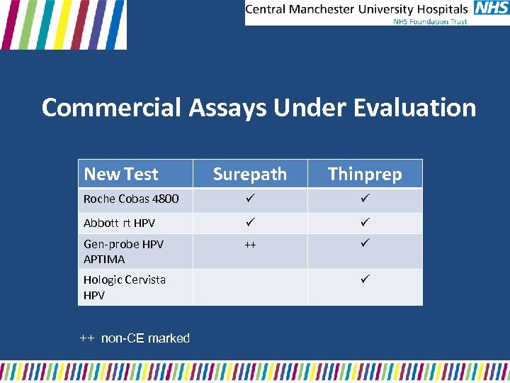 Commercial Assays Under Evaluation New Test Surepath Thinprep Roche Cobas 4800 Abbott rt HPV