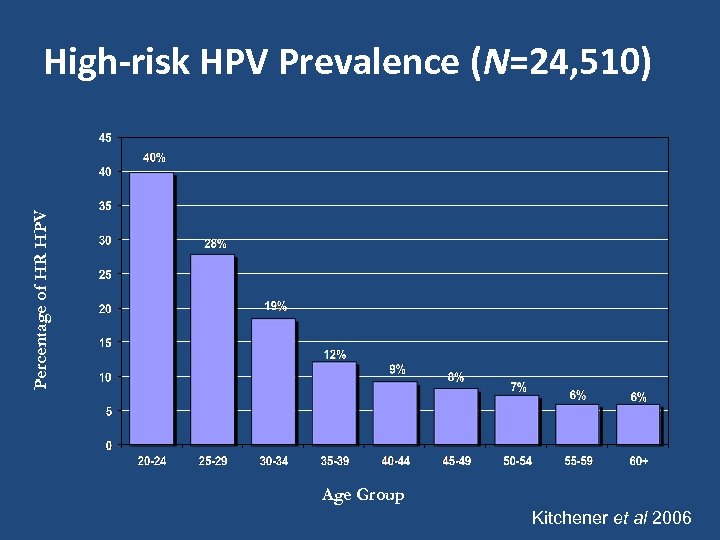 Percentage of HR HPV High-risk HPV Prevalence (N=24, 510) Age Group Kitchener et al