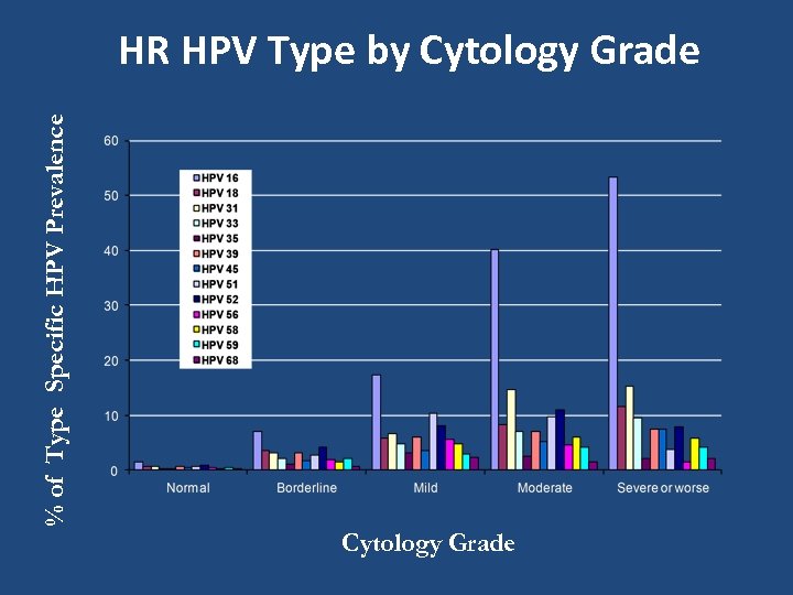 % of Type Specific HPV Prevalence HR HPV Type by Cytology Grade 