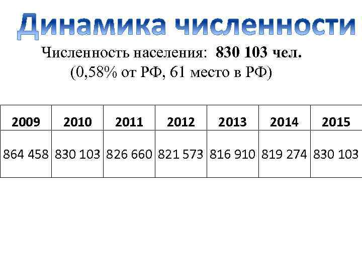 Численность населения: 830 103 чел. (0, 58% от РФ, 61 место в РФ) 2009