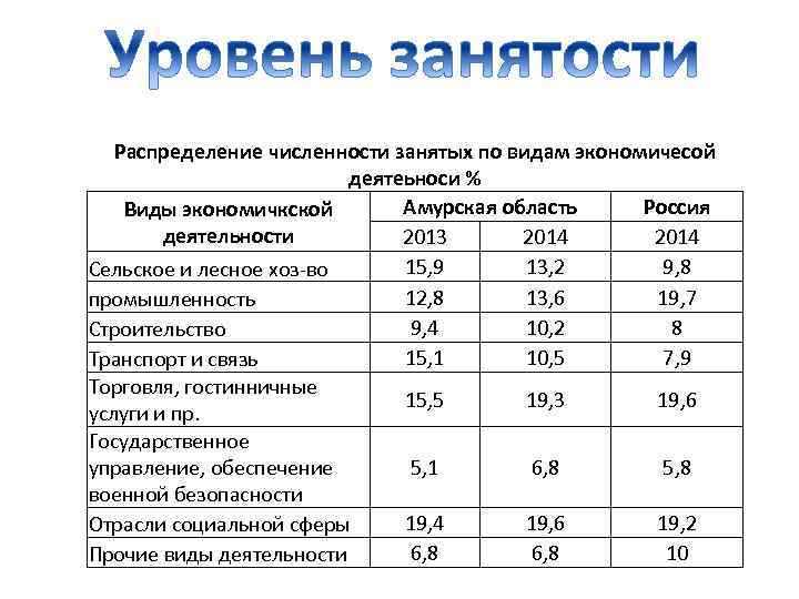 Распределение численности занятых по видам экономичесой деятеьноси % Амурская область Россия Виды экономичкской деятельности