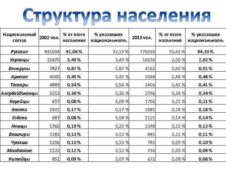 Население укажите. Национальный состав Великобритании. Барнаул население Национальность. Сургут население Национальность. Биробиджан Национальность населения.