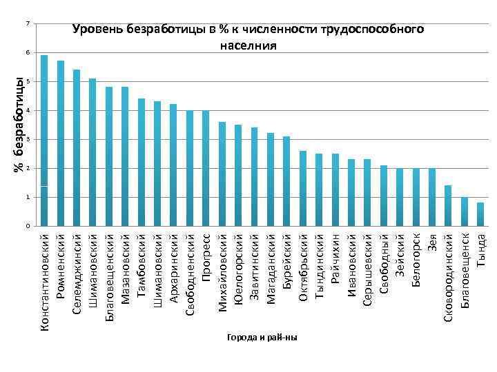 6 Константиновский Ромненский Селемджинсий Шимановский Благовещенский Мазановский Тамбовский Шимановский Архаринский Свободненский Прогресс Михайловский Юелогорский