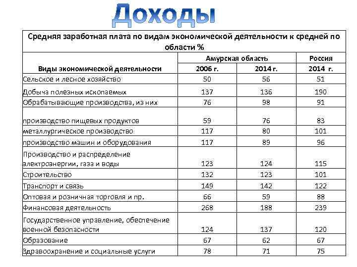 Средняя заработная плата по видам экономической деятельности к средней по области % Виды экономической